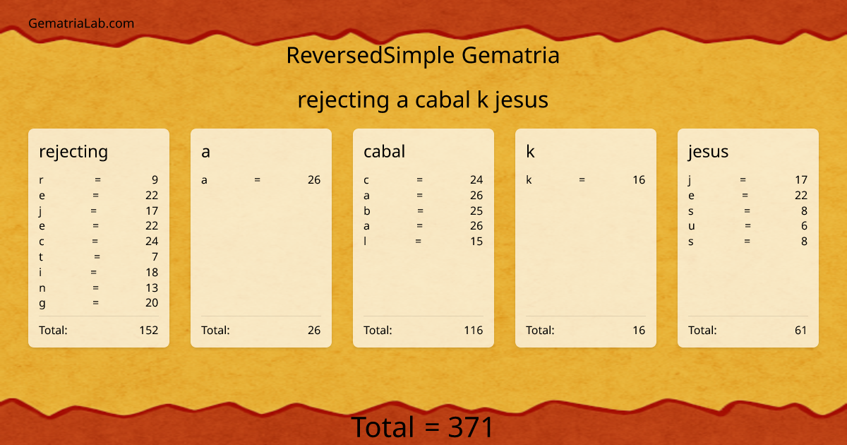 rejecting a cabal k jesus in reversedSimple Gematria